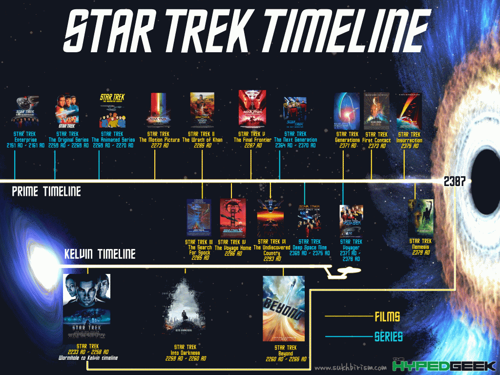 timeline of star trek tv shows